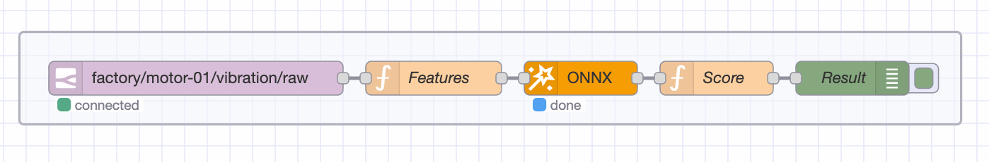 Completed Node-RED inference flow showing MQTT input, feature extraction function node, ONNX node, and anomaly scoring function node Completed Node-RED inference flow showing MQTT input, feature extraction function node, ONNX node, and anomaly scoring function node
